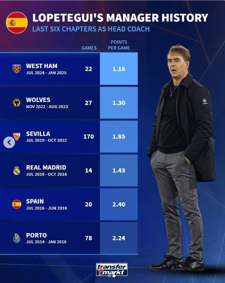 洛佩特吉近6次擔任主帥場均積分：執教西漢姆1.18分，皇馬1.43分
